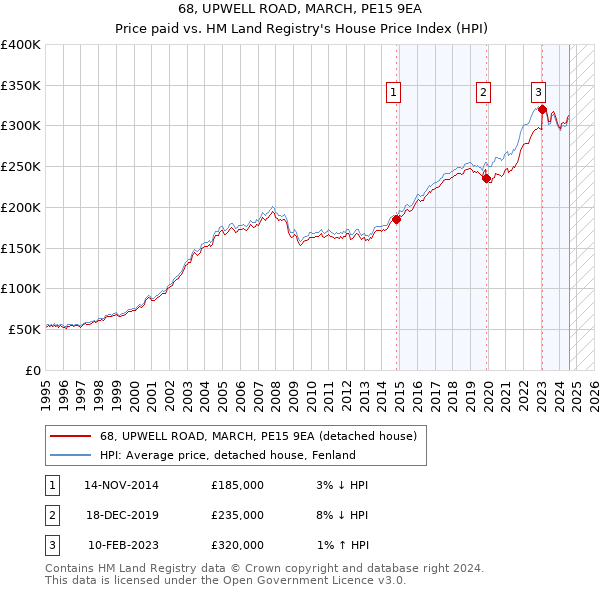 68, UPWELL ROAD, MARCH, PE15 9EA: Price paid vs HM Land Registry's House Price Index