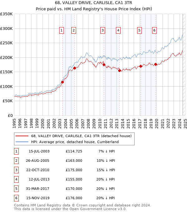 68, VALLEY DRIVE, CARLISLE, CA1 3TR: Price paid vs HM Land Registry's House Price Index