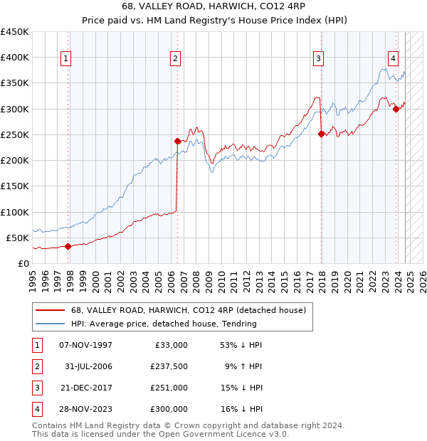 68, VALLEY ROAD, HARWICH, CO12 4RP: Price paid vs HM Land Registry's House Price Index