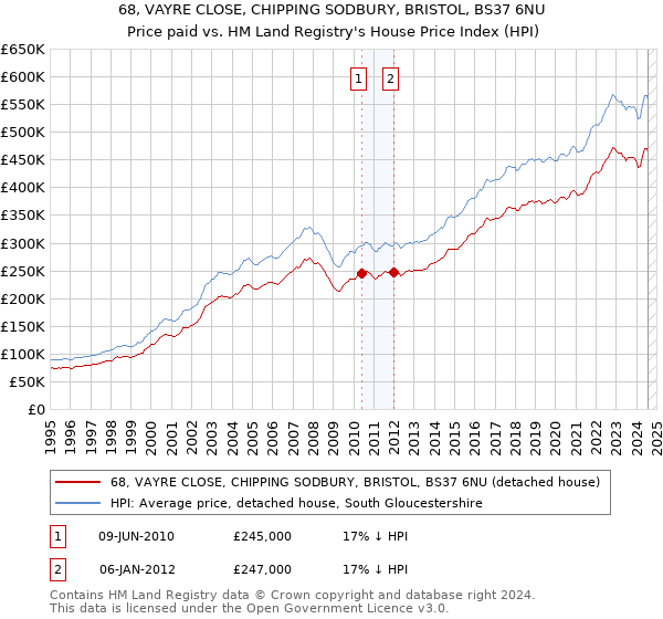 68, VAYRE CLOSE, CHIPPING SODBURY, BRISTOL, BS37 6NU: Price paid vs HM Land Registry's House Price Index