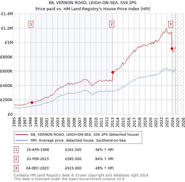 68, VERNON ROAD, LEIGH-ON-SEA, SS9 2PS: Price paid vs HM Land Registry's House Price Index