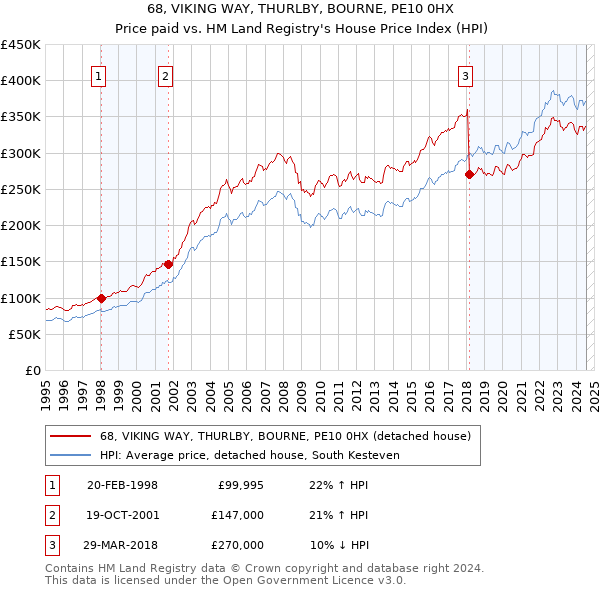 68, VIKING WAY, THURLBY, BOURNE, PE10 0HX: Price paid vs HM Land Registry's House Price Index