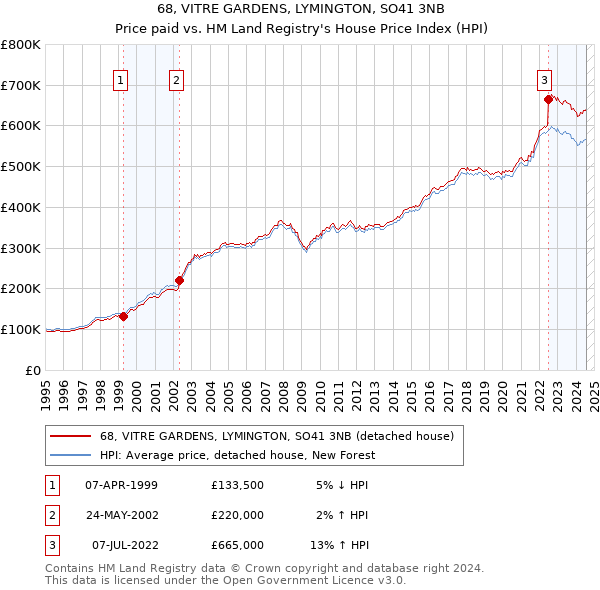 68, VITRE GARDENS, LYMINGTON, SO41 3NB: Price paid vs HM Land Registry's House Price Index