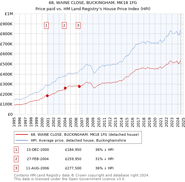 68, WAINE CLOSE, BUCKINGHAM, MK18 1FG: Price paid vs HM Land Registry's House Price Index