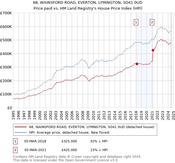 68, WAINSFORD ROAD, EVERTON, LYMINGTON, SO41 0UD: Price paid vs HM Land Registry's House Price Index