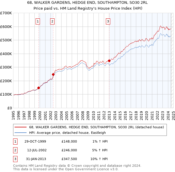 68, WALKER GARDENS, HEDGE END, SOUTHAMPTON, SO30 2RL: Price paid vs HM Land Registry's House Price Index