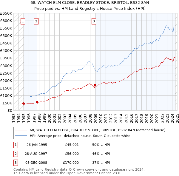 68, WATCH ELM CLOSE, BRADLEY STOKE, BRISTOL, BS32 8AN: Price paid vs HM Land Registry's House Price Index