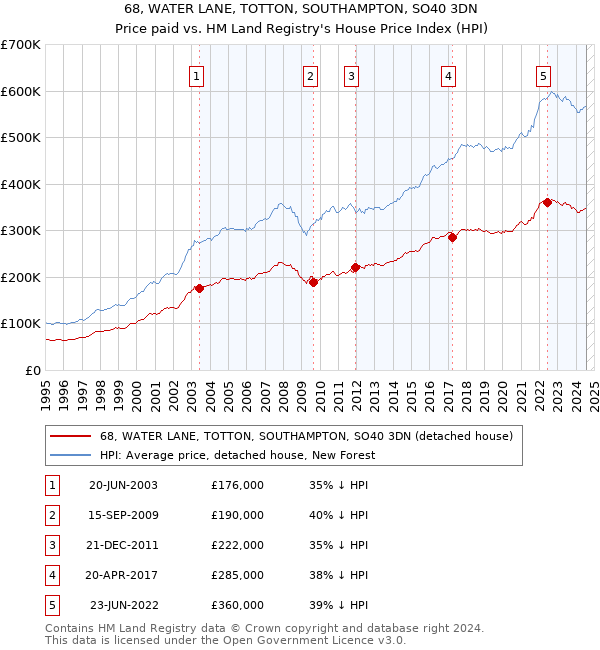 68, WATER LANE, TOTTON, SOUTHAMPTON, SO40 3DN: Price paid vs HM Land Registry's House Price Index