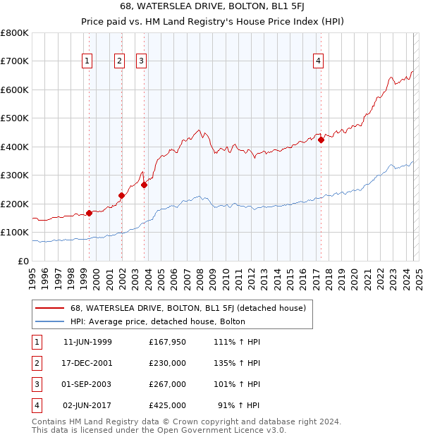 68, WATERSLEA DRIVE, BOLTON, BL1 5FJ: Price paid vs HM Land Registry's House Price Index