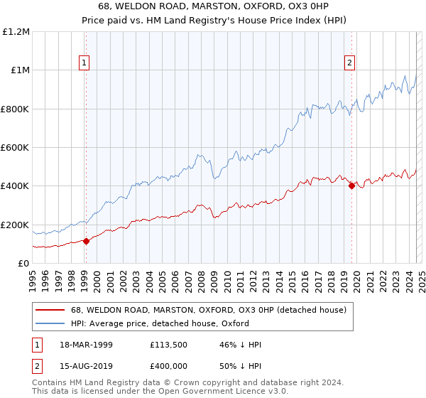 68, WELDON ROAD, MARSTON, OXFORD, OX3 0HP: Price paid vs HM Land Registry's House Price Index