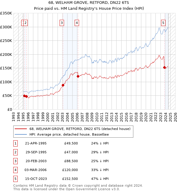 68, WELHAM GROVE, RETFORD, DN22 6TS: Price paid vs HM Land Registry's House Price Index