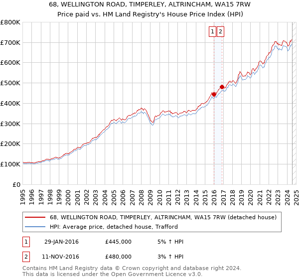 68, WELLINGTON ROAD, TIMPERLEY, ALTRINCHAM, WA15 7RW: Price paid vs HM Land Registry's House Price Index