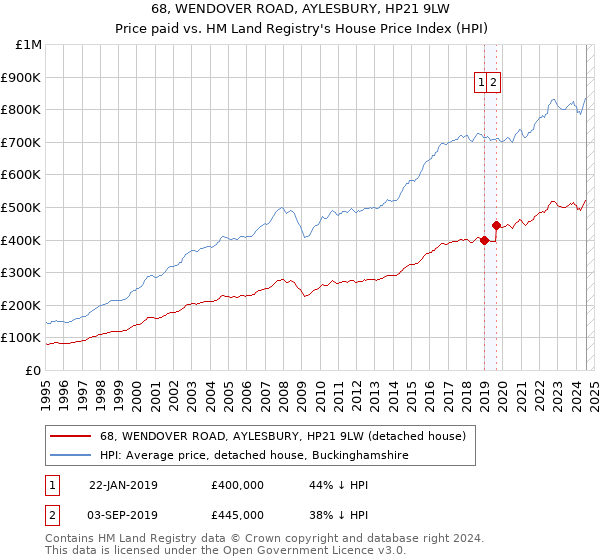 68, WENDOVER ROAD, AYLESBURY, HP21 9LW: Price paid vs HM Land Registry's House Price Index