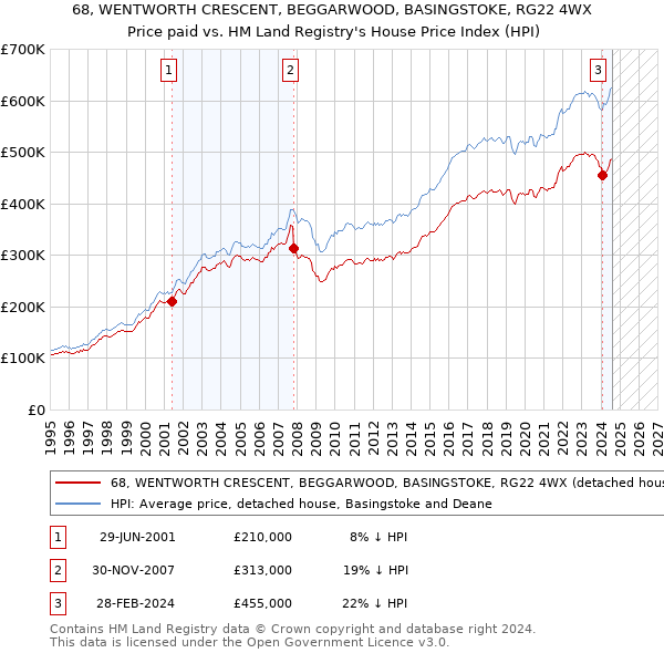 68, WENTWORTH CRESCENT, BEGGARWOOD, BASINGSTOKE, RG22 4WX: Price paid vs HM Land Registry's House Price Index