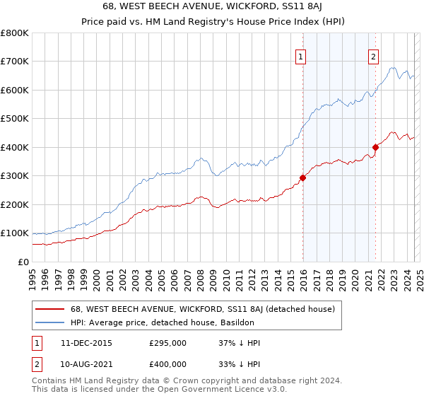 68, WEST BEECH AVENUE, WICKFORD, SS11 8AJ: Price paid vs HM Land Registry's House Price Index