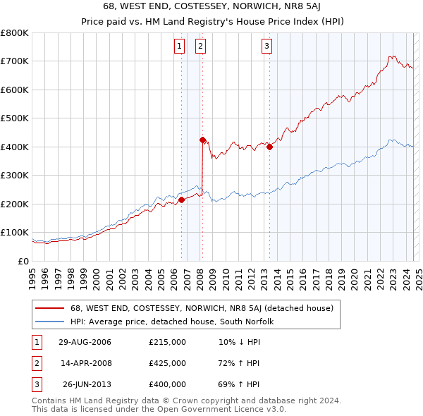 68, WEST END, COSTESSEY, NORWICH, NR8 5AJ: Price paid vs HM Land Registry's House Price Index