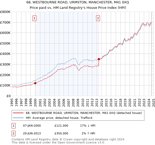 68, WESTBOURNE ROAD, URMSTON, MANCHESTER, M41 0XQ: Price paid vs HM Land Registry's House Price Index