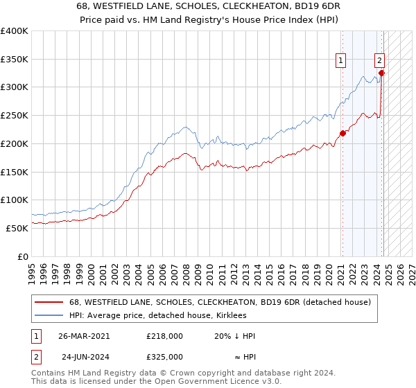 68, WESTFIELD LANE, SCHOLES, CLECKHEATON, BD19 6DR: Price paid vs HM Land Registry's House Price Index