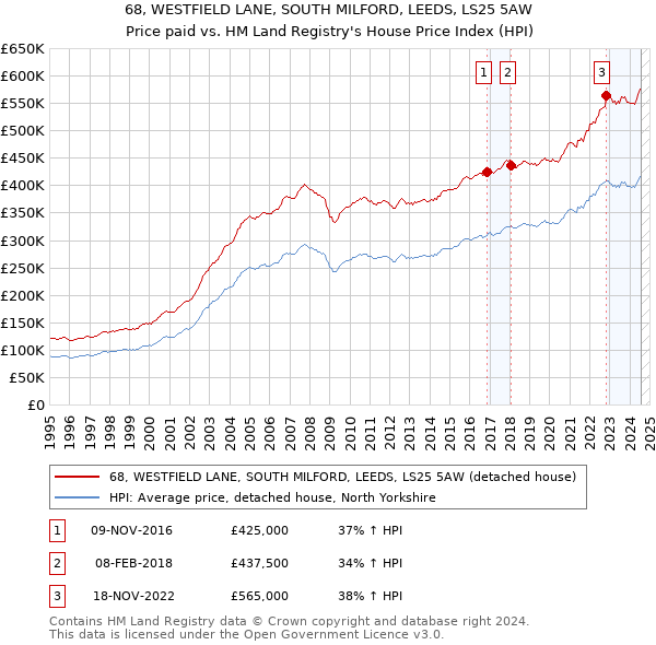 68, WESTFIELD LANE, SOUTH MILFORD, LEEDS, LS25 5AW: Price paid vs HM Land Registry's House Price Index