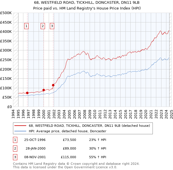 68, WESTFIELD ROAD, TICKHILL, DONCASTER, DN11 9LB: Price paid vs HM Land Registry's House Price Index