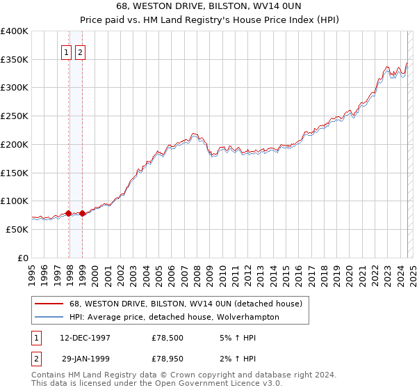 68, WESTON DRIVE, BILSTON, WV14 0UN: Price paid vs HM Land Registry's House Price Index