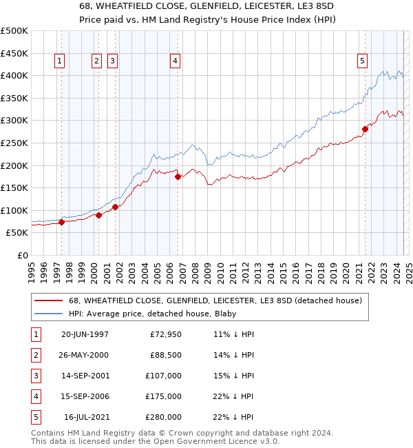 68, WHEATFIELD CLOSE, GLENFIELD, LEICESTER, LE3 8SD: Price paid vs HM Land Registry's House Price Index