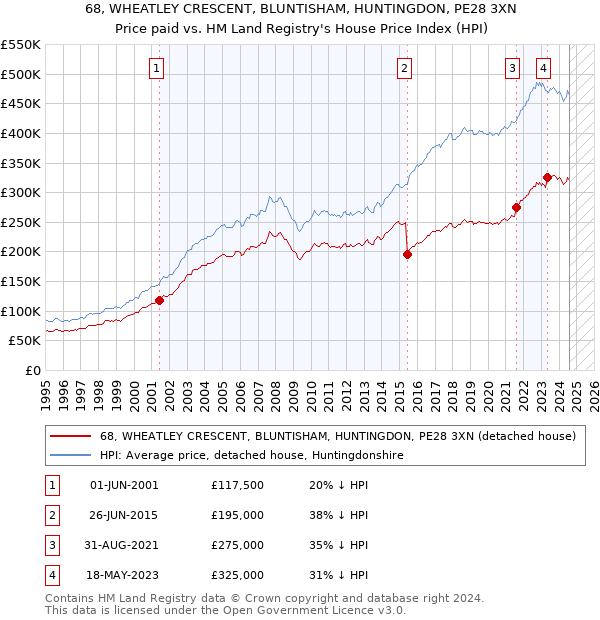 68, WHEATLEY CRESCENT, BLUNTISHAM, HUNTINGDON, PE28 3XN: Price paid vs HM Land Registry's House Price Index