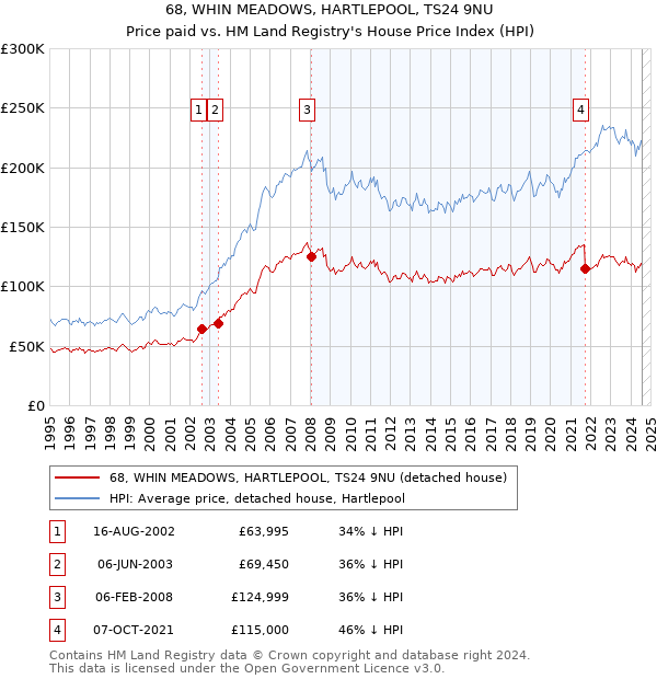 68, WHIN MEADOWS, HARTLEPOOL, TS24 9NU: Price paid vs HM Land Registry's House Price Index