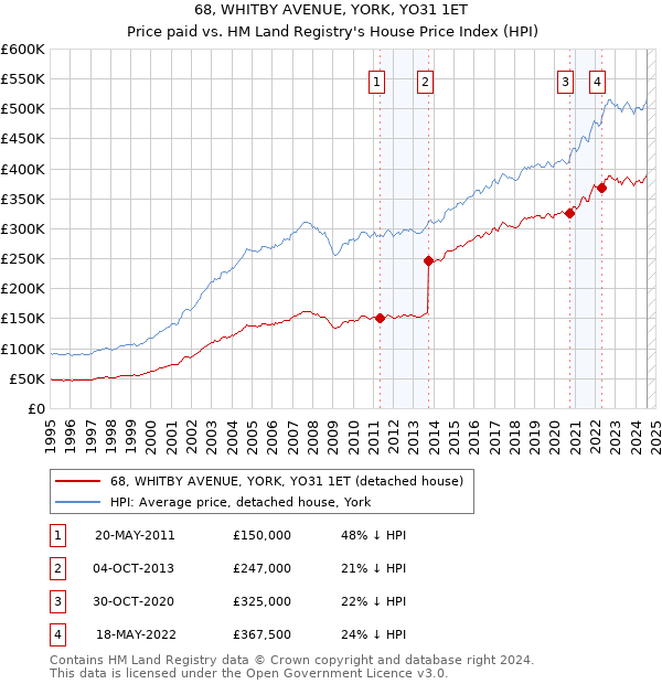 68, WHITBY AVENUE, YORK, YO31 1ET: Price paid vs HM Land Registry's House Price Index