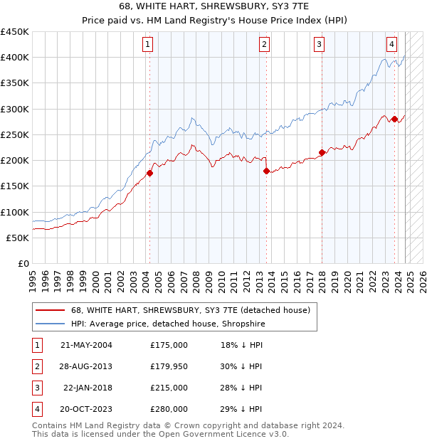 68, WHITE HART, SHREWSBURY, SY3 7TE: Price paid vs HM Land Registry's House Price Index