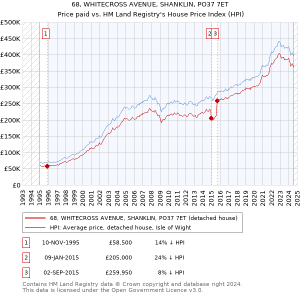 68, WHITECROSS AVENUE, SHANKLIN, PO37 7ET: Price paid vs HM Land Registry's House Price Index