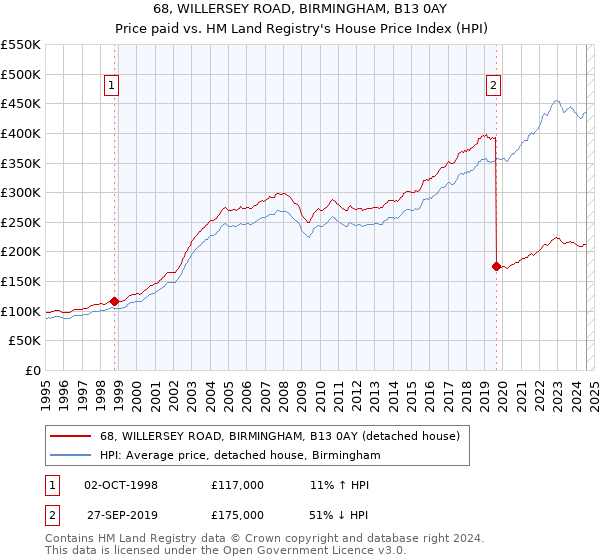 68, WILLERSEY ROAD, BIRMINGHAM, B13 0AY: Price paid vs HM Land Registry's House Price Index