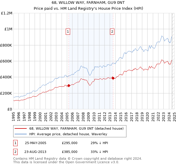 68, WILLOW WAY, FARNHAM, GU9 0NT: Price paid vs HM Land Registry's House Price Index