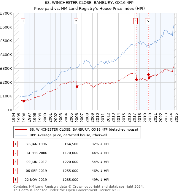 68, WINCHESTER CLOSE, BANBURY, OX16 4FP: Price paid vs HM Land Registry's House Price Index