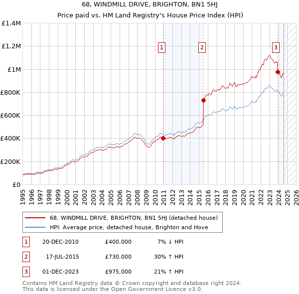 68, WINDMILL DRIVE, BRIGHTON, BN1 5HJ: Price paid vs HM Land Registry's House Price Index