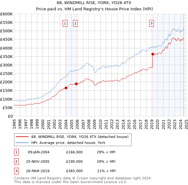 68, WINDMILL RISE, YORK, YO26 4TX: Price paid vs HM Land Registry's House Price Index