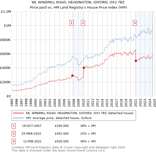 68, WINDMILL ROAD, HEADINGTON, OXFORD, OX3 7BZ: Price paid vs HM Land Registry's House Price Index