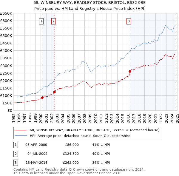 68, WINSBURY WAY, BRADLEY STOKE, BRISTOL, BS32 9BE: Price paid vs HM Land Registry's House Price Index