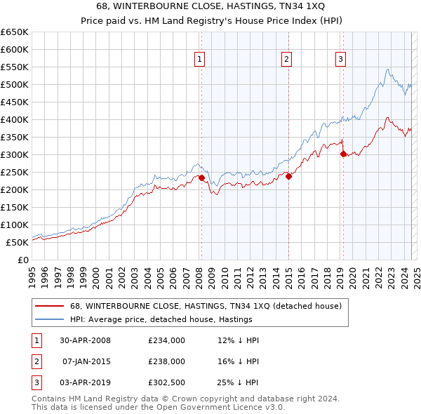 68, WINTERBOURNE CLOSE, HASTINGS, TN34 1XQ: Price paid vs HM Land Registry's House Price Index