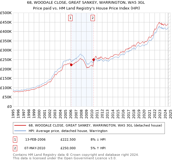 68, WOODALE CLOSE, GREAT SANKEY, WARRINGTON, WA5 3GL: Price paid vs HM Land Registry's House Price Index