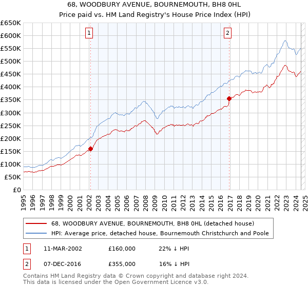 68, WOODBURY AVENUE, BOURNEMOUTH, BH8 0HL: Price paid vs HM Land Registry's House Price Index