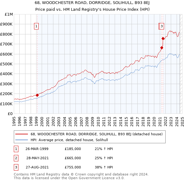 68, WOODCHESTER ROAD, DORRIDGE, SOLIHULL, B93 8EJ: Price paid vs HM Land Registry's House Price Index