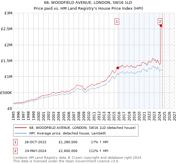 68, WOODFIELD AVENUE, LONDON, SW16 1LD: Price paid vs HM Land Registry's House Price Index