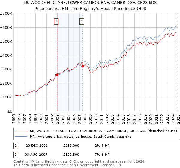 68, WOODFIELD LANE, LOWER CAMBOURNE, CAMBRIDGE, CB23 6DS: Price paid vs HM Land Registry's House Price Index