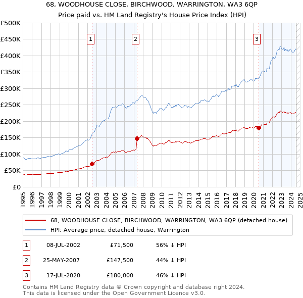 68, WOODHOUSE CLOSE, BIRCHWOOD, WARRINGTON, WA3 6QP: Price paid vs HM Land Registry's House Price Index