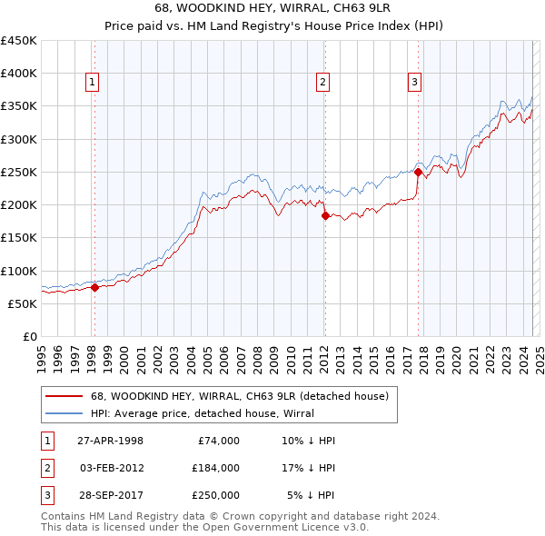 68, WOODKIND HEY, WIRRAL, CH63 9LR: Price paid vs HM Land Registry's House Price Index