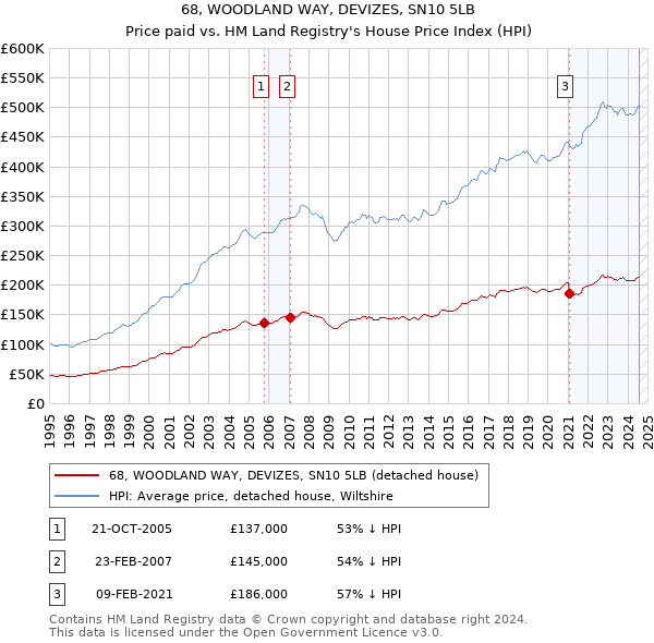 68, WOODLAND WAY, DEVIZES, SN10 5LB: Price paid vs HM Land Registry's House Price Index