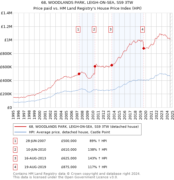 68, WOODLANDS PARK, LEIGH-ON-SEA, SS9 3TW: Price paid vs HM Land Registry's House Price Index