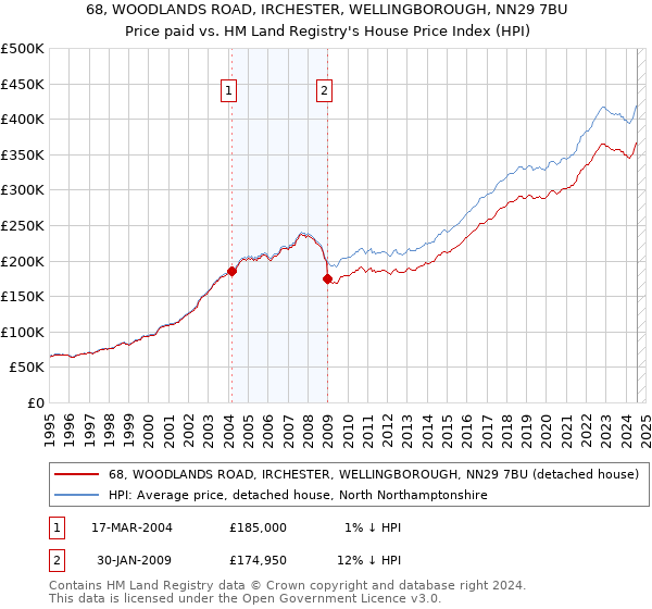 68, WOODLANDS ROAD, IRCHESTER, WELLINGBOROUGH, NN29 7BU: Price paid vs HM Land Registry's House Price Index