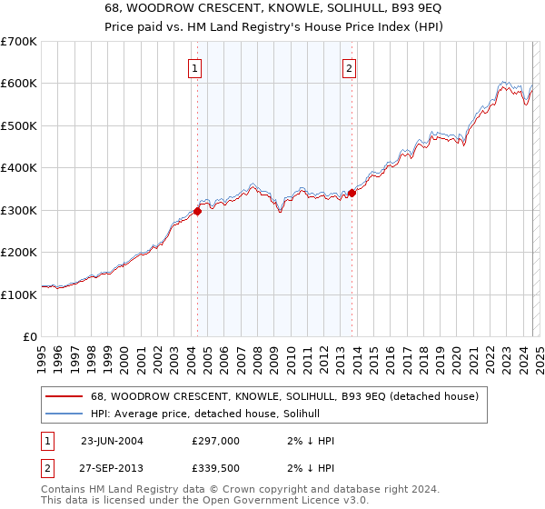 68, WOODROW CRESCENT, KNOWLE, SOLIHULL, B93 9EQ: Price paid vs HM Land Registry's House Price Index